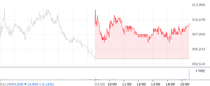 LG화학 일봉 차트