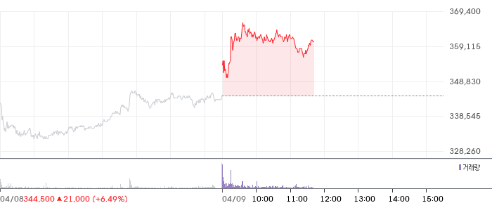 LG화학 일봉 차트