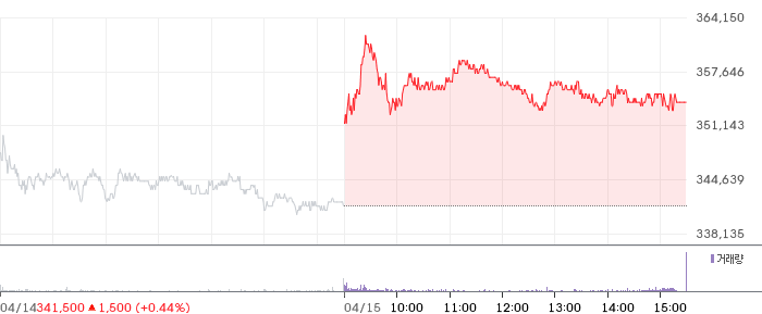 LG화학 일봉 차트