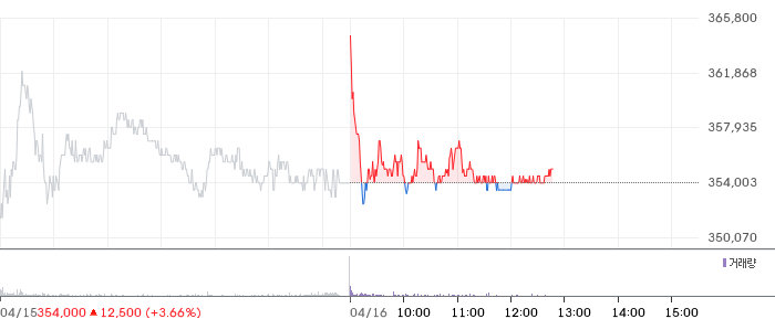 LG화학 일봉 차트