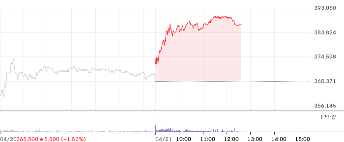 LG화학 일봉 차트