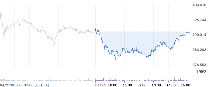 LG화학 일봉 차트