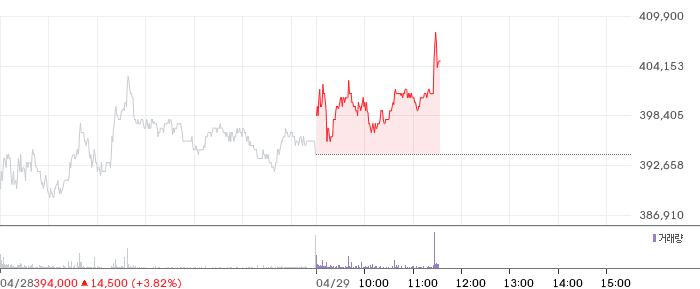 LG화학 일봉 차트
