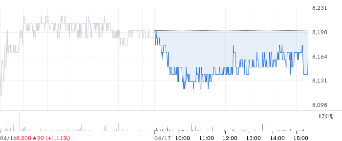 농우바이오 일봉 차트
