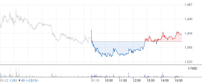 시지메드텍 일봉 차트