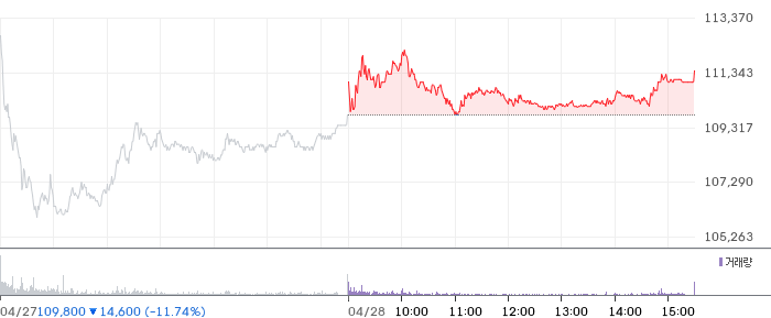 리노공업 일봉 차트