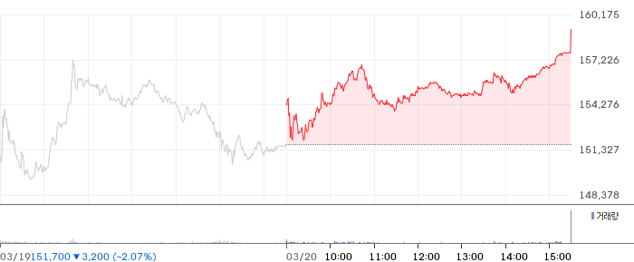 산일전기 일봉 차트