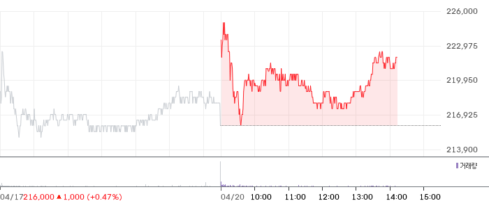 현대로템 일봉 차트