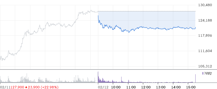 LG전자 일봉 차트