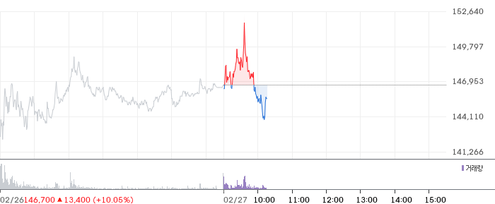LG전자 일봉 차트