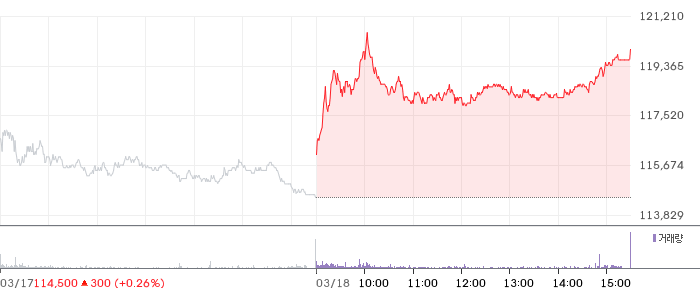 LG전자 일봉 차트