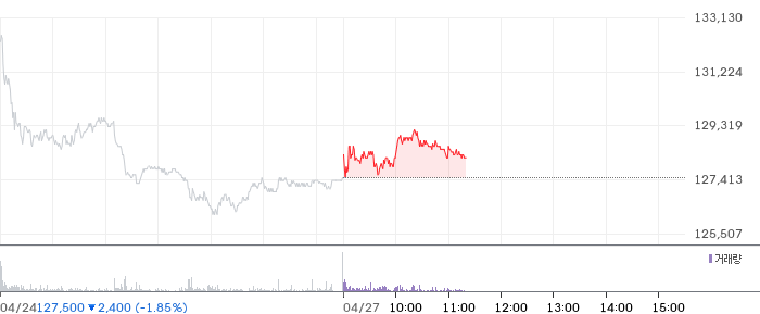 LG전자 일봉 차트