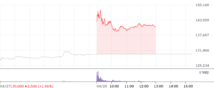 LG전자 일봉 차트