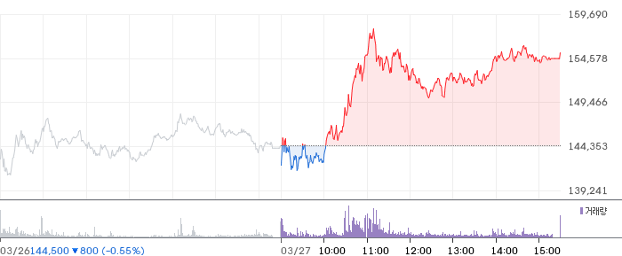엘앤에프 일봉 차트
