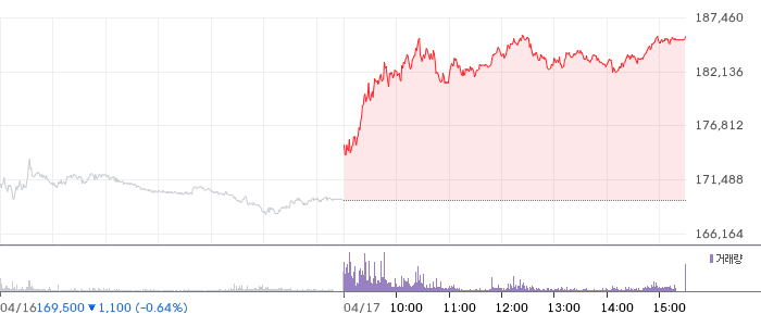 엘앤에프 일봉 차트