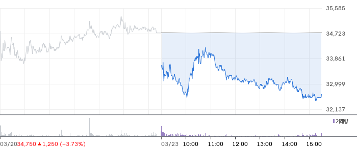 하나마이크론 일봉 차트