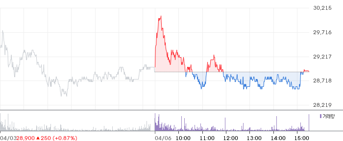 하나마이크론 일봉 차트
