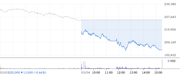 셀트리온 일봉 차트