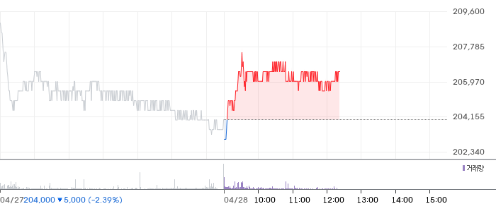 셀트리온 일봉 차트