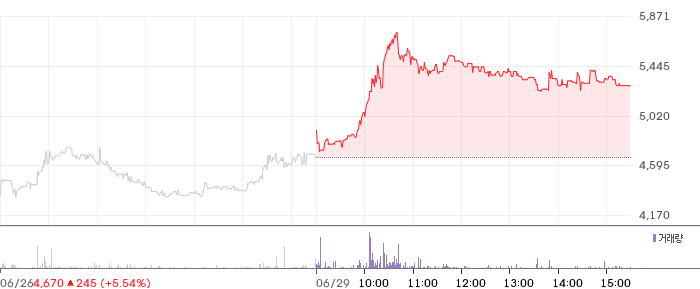 DMS 일봉 차트