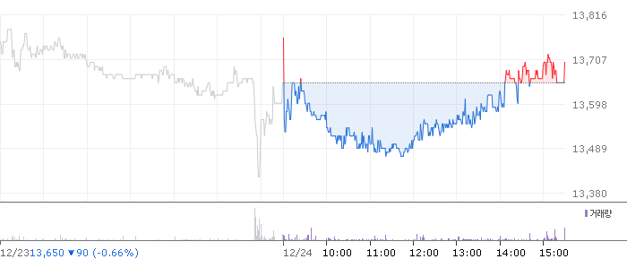 종목 시세 차트