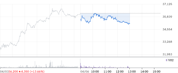 STX엔진 일봉 차트