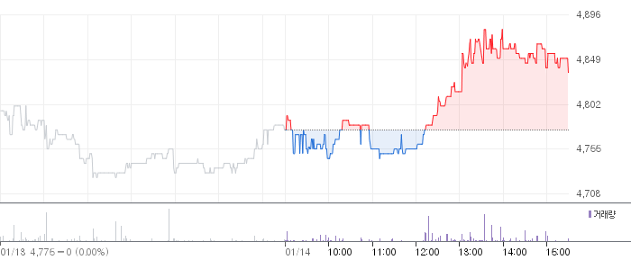 LS증권 일봉 차트