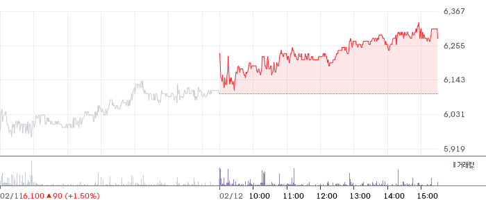 LS증권 일봉 차트