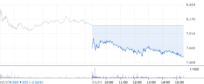 LS증권 일봉 차트