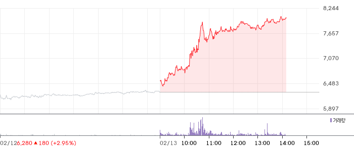 LS증권 일봉 차트
