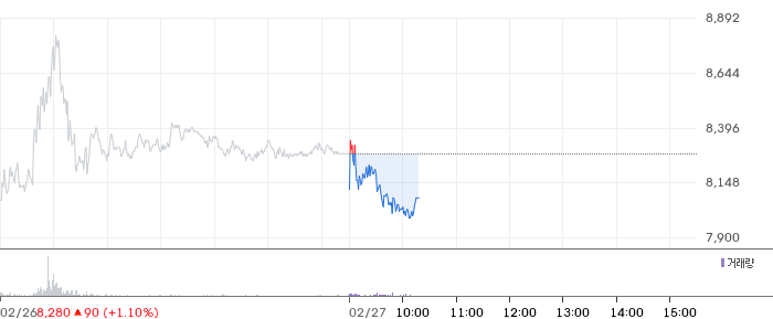 LS증권 일봉 차트