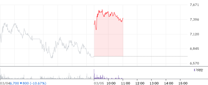 LS증권 일봉 차트