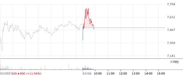 LS증권 일봉 차트