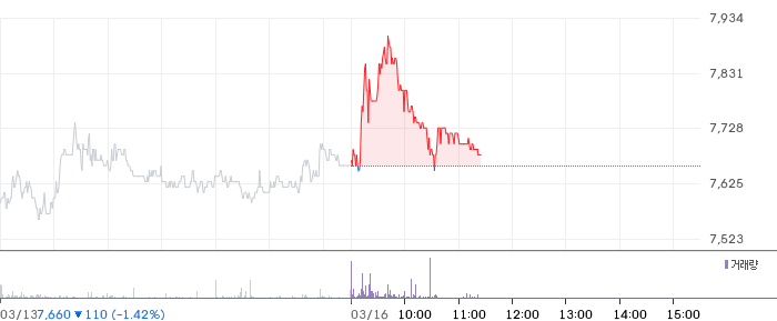 LS증권 일봉 차트