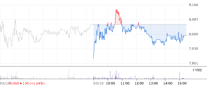 LS증권 일봉 차트