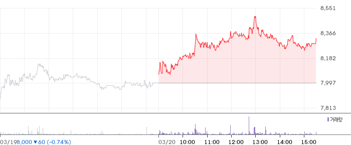 LS증권 일봉 차트