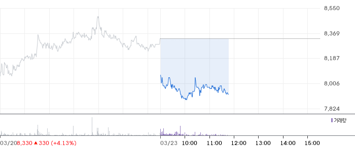 LS증권 일봉 차트