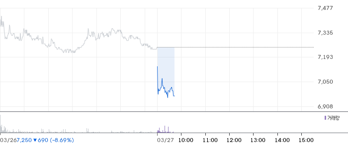 LS증권 일봉 차트
