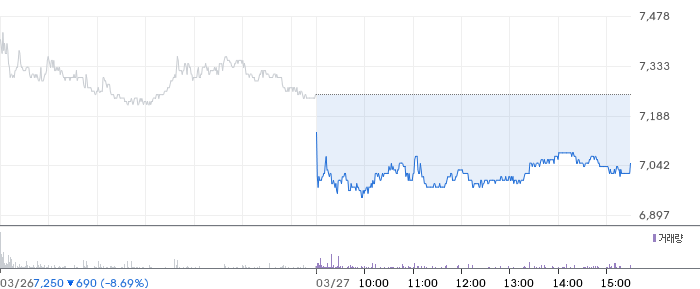 LS증권 일봉 차트