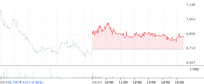 LS증권 일봉 차트