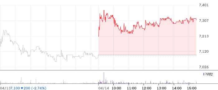 LS증권 일봉 차트