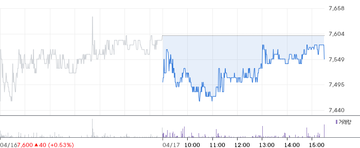 LS증권 일봉 차트