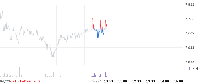 LS증권 일봉 차트