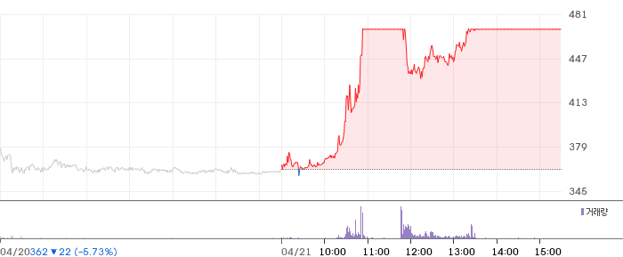국일제지 일봉 차트