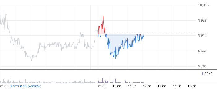 에이블씨엔씨 일봉 차트