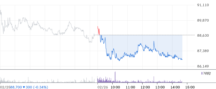 비에이치아이 일봉 차트