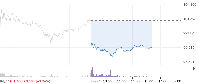 비에이치아이 일봉 차트