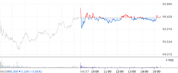 비에이치아이 일봉 차트