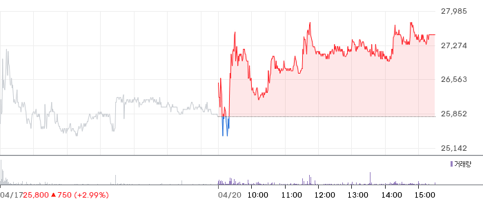 네오티스 일봉 차트
