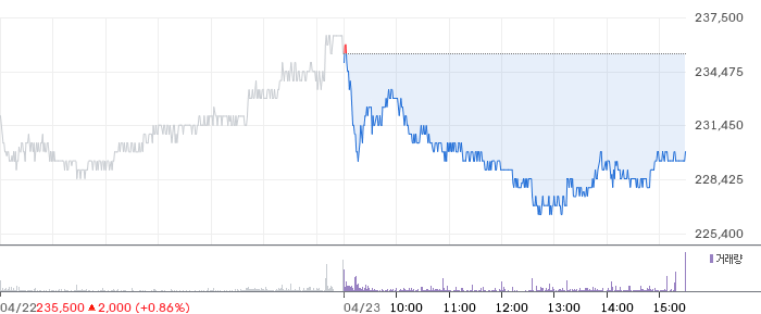 현대글로비스 일봉 차트